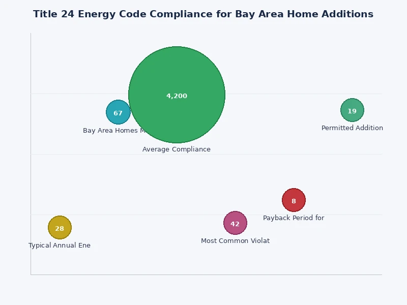 Chart comparing Title 24 compliance costs versus projected long-term energy savings for Bay Area home additions
