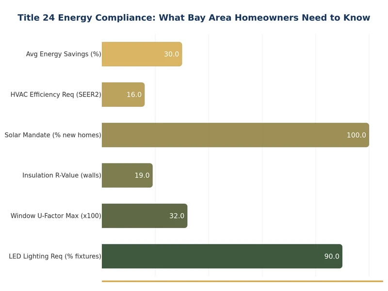 Chart showing Title 24 energy compliance requirements for insulation, windows, HVAC, and lighting in California