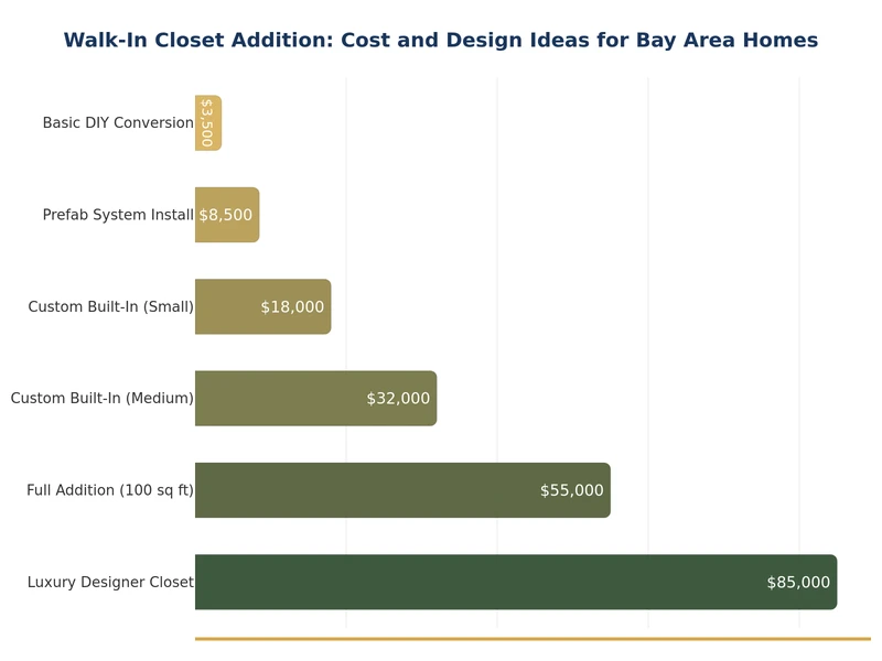 Gráfico de barras que compara los costos de adición de clóset con vestidor por tipo de proyecto en el Área de la Bahía