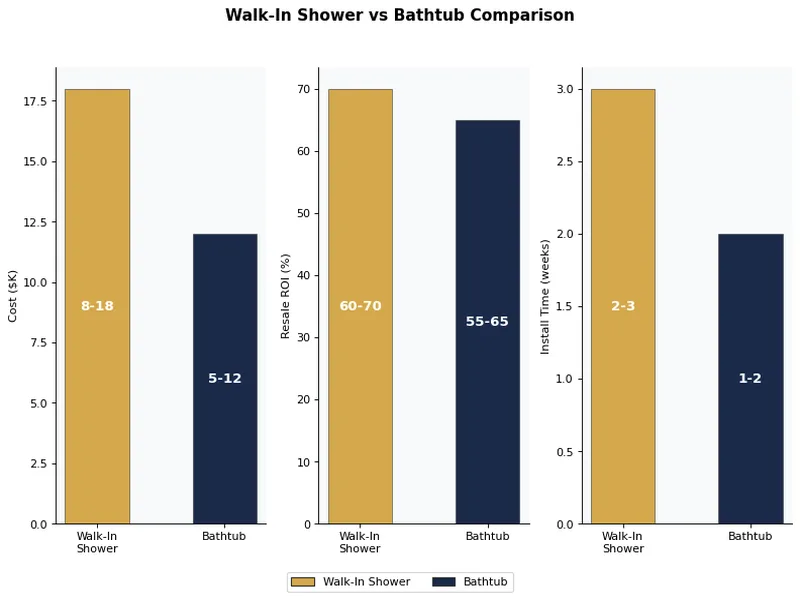 Biểu đồ so sánh chi phí vòi sen mở so với bồn tắm, ROI tái bán và thời gian lắp đặt