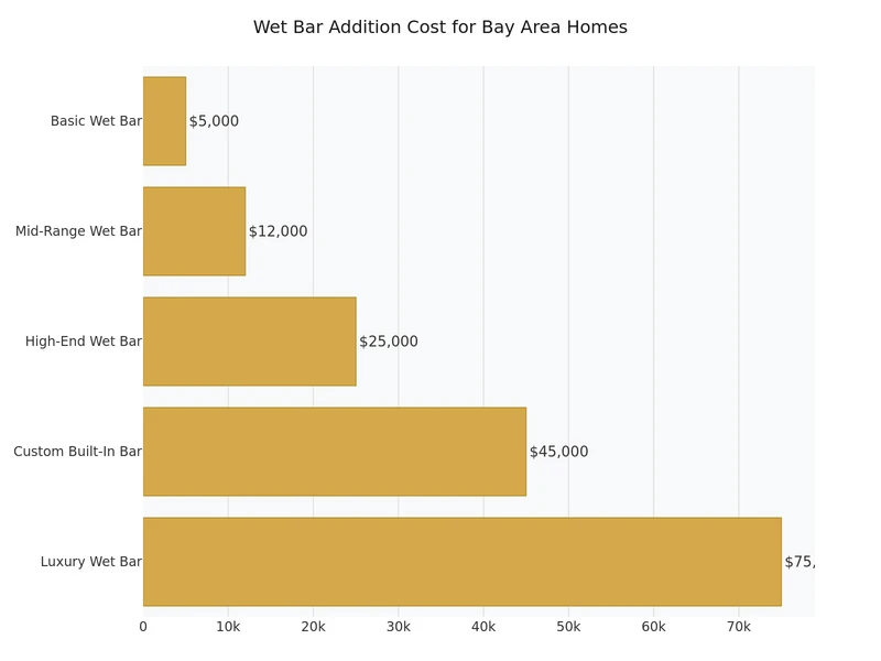 柱状图对比湾区各城市湿吧改建费用，包括圣何塞、奥克兰和旧金山