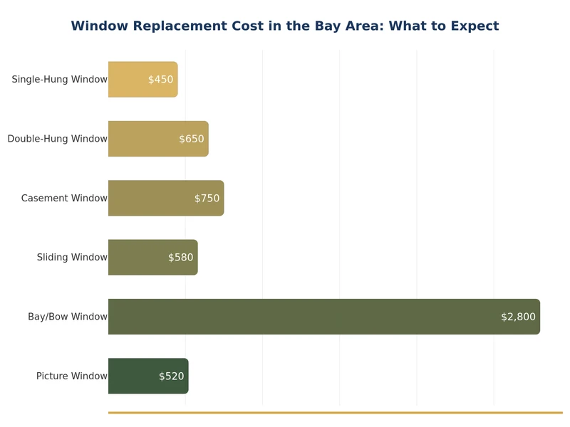 Gráfico de barras que muestra el costo promedio de reemplazo de ventanas en el Área de la Bahía por tipo de ventana