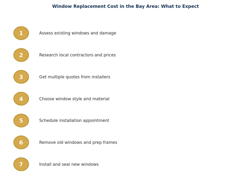 Diagrama de pasos del proceso de reemplazo de ventanas para propietarios del Área de la Bahía
