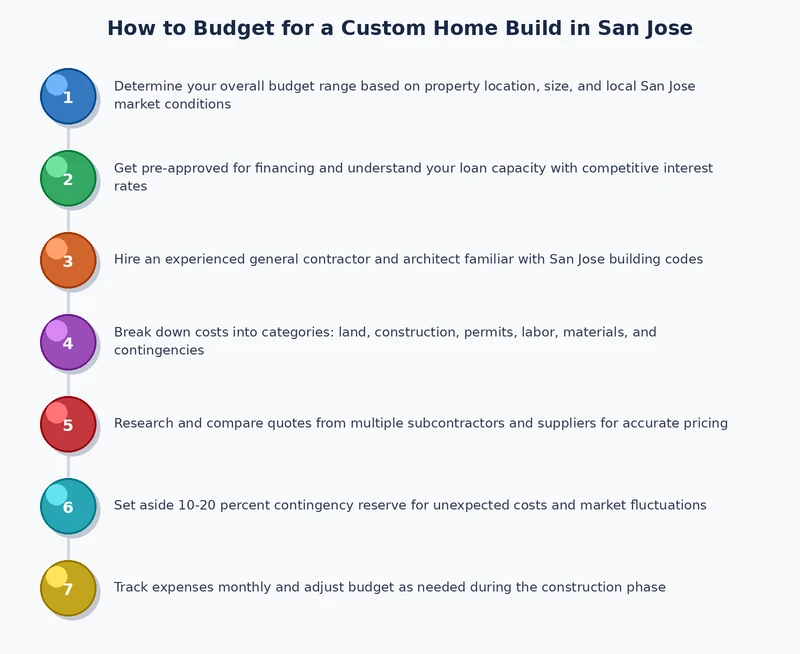 Chart showing custom home budget allocation percentages across major cost categories