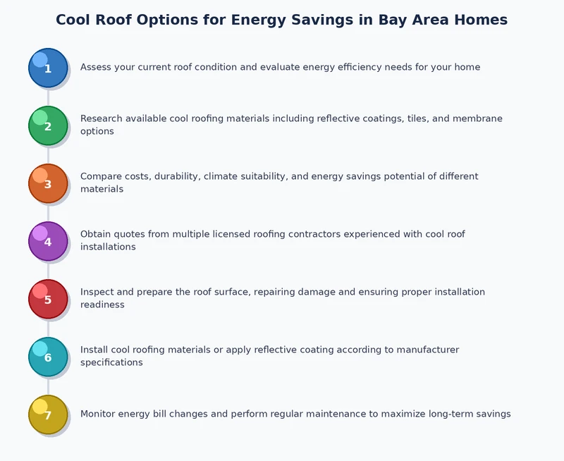 Step-by-step process diagram showing cool roof installation workflow for Bay Area homes