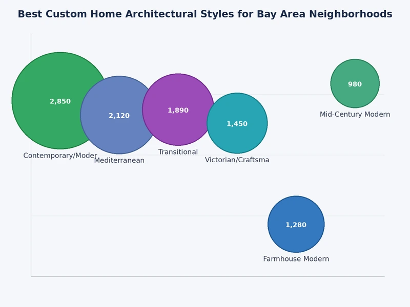 Bar chart comparing average construction cost per square foot across Bay Area architectural styles