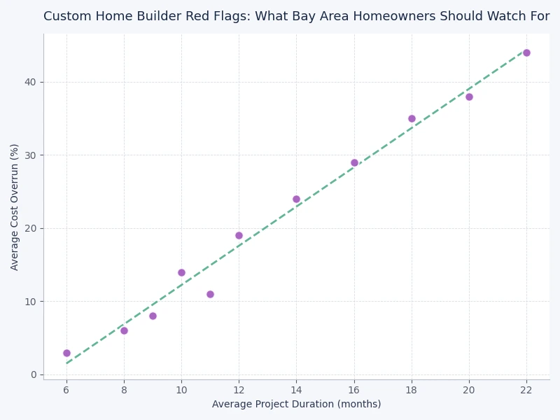 Chart showing frequency of custom home builder red flags reported by Bay Area homeowners