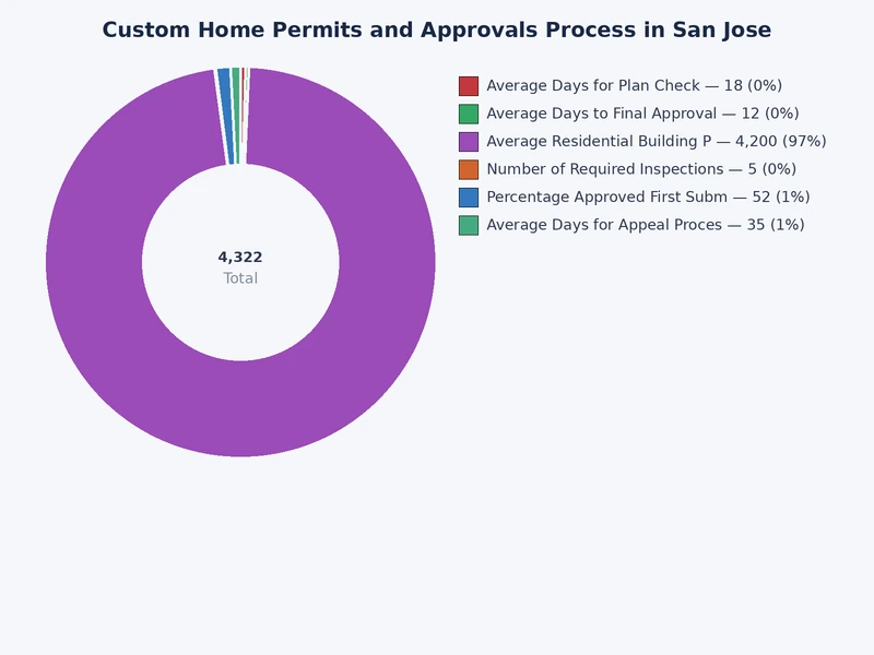 Chart showing average permit processing times for custom homes in San Jose by project type