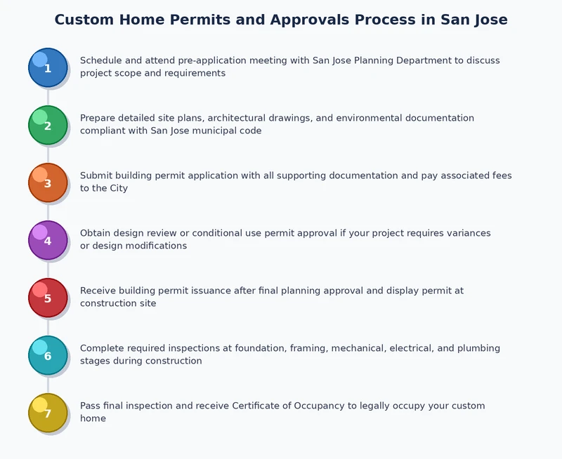 Step-by-step process diagram for custom home permit approvals in San Jose