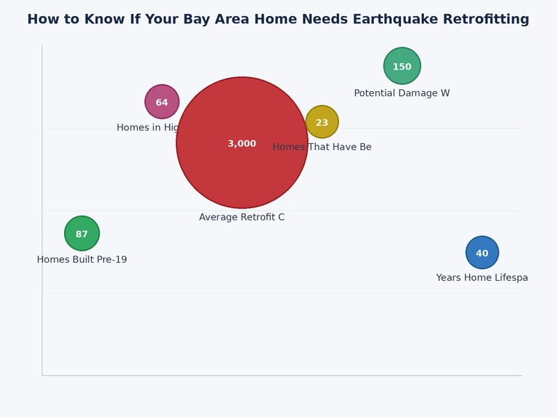 Chart showing earthquake retrofit priority levels by home age and foundation type