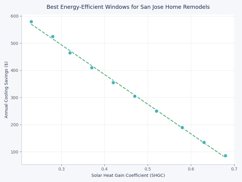 Chart comparing U-factor and SHGC values for common window types in San Jose remodels