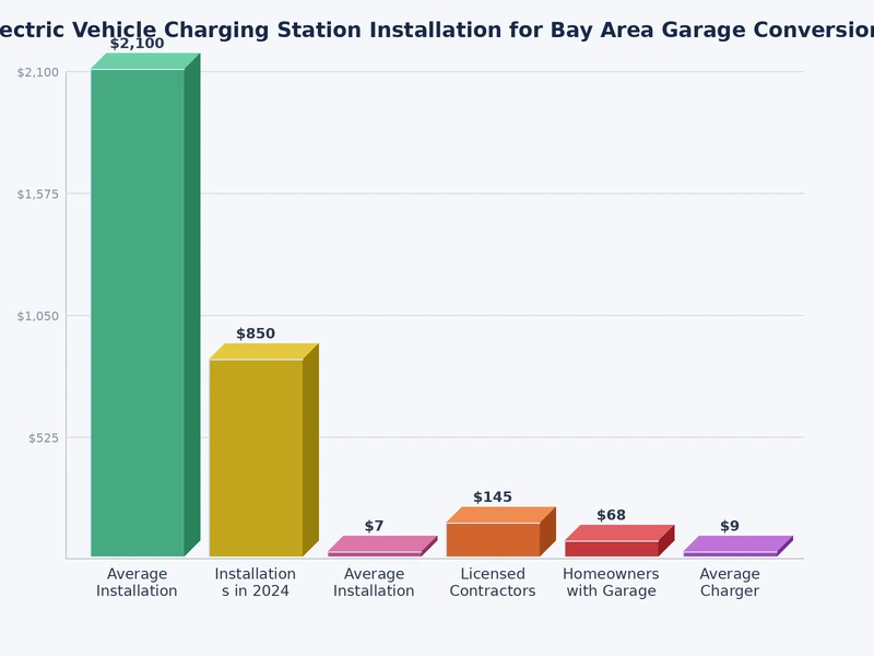 Bar chart comparing EV charger installation costs for bundled garage conversion versus standalone retrofit in the Bay Area