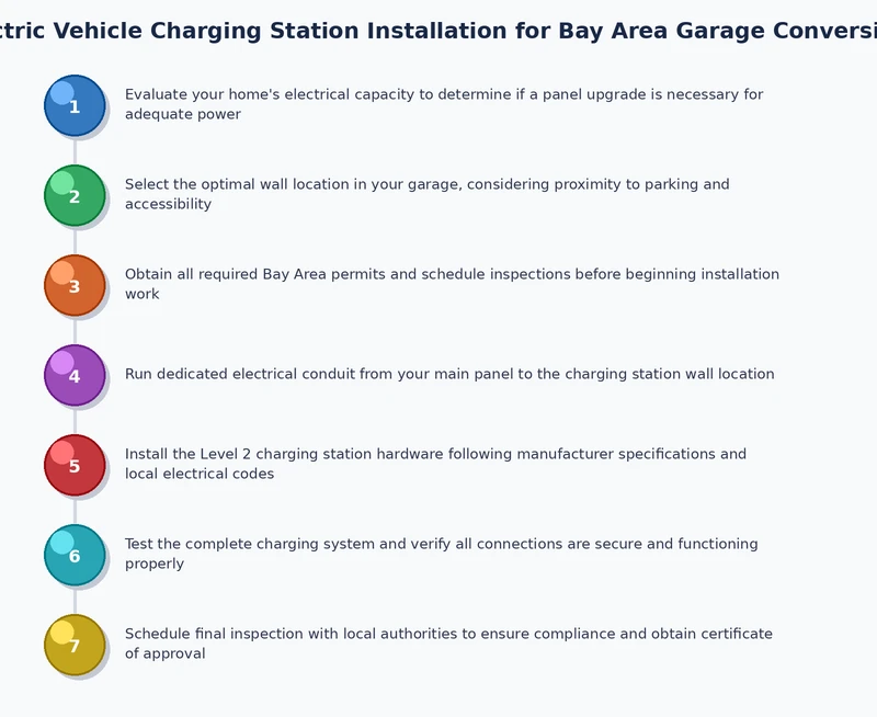 Step-by-step process diagram for EV charger installation during a Bay Area garage conversion