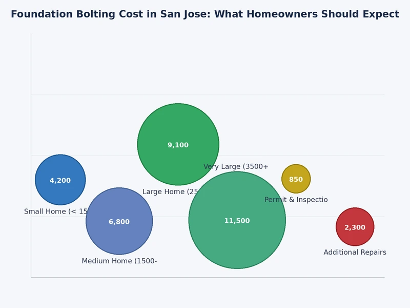 Bar chart comparing foundation bolting costs across different San Jose home types and sizes