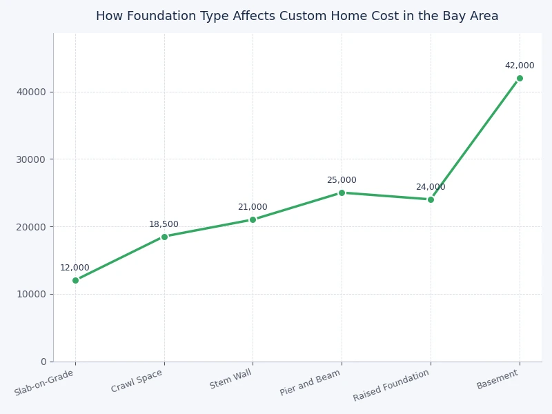 Bar chart comparing average custom home foundation cost Bay Area by type — slab, crawl space, basement, and pier-and-grade-beam