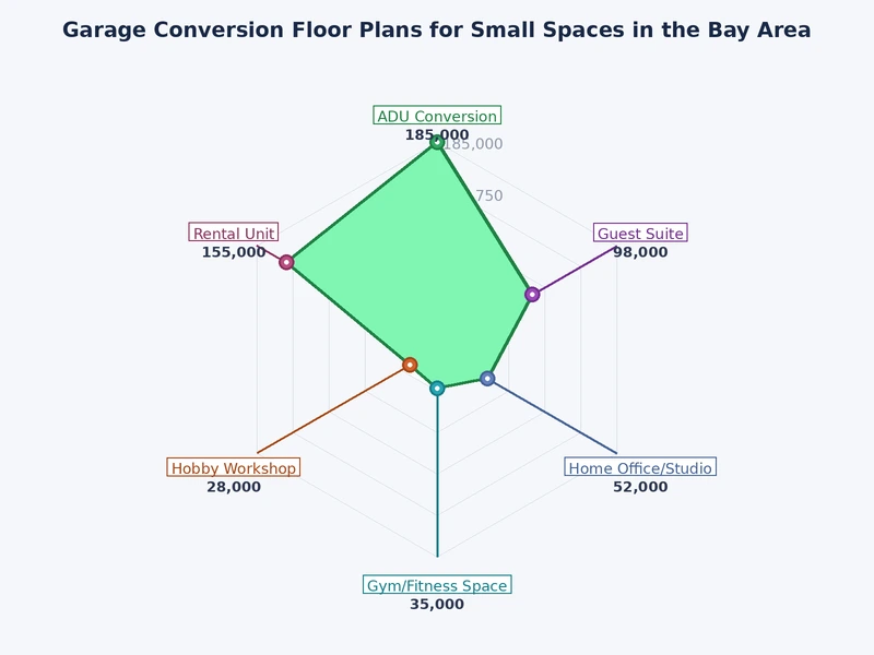 Chart comparing average costs per square foot for different garage conversion sizes in the Bay Area