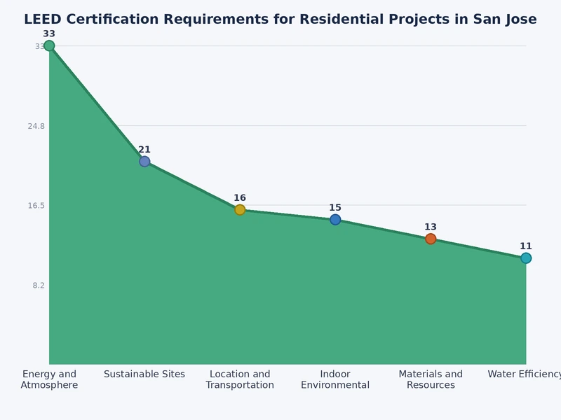 Bar chart showing LEED certification point thresholds from Certified to Platinum