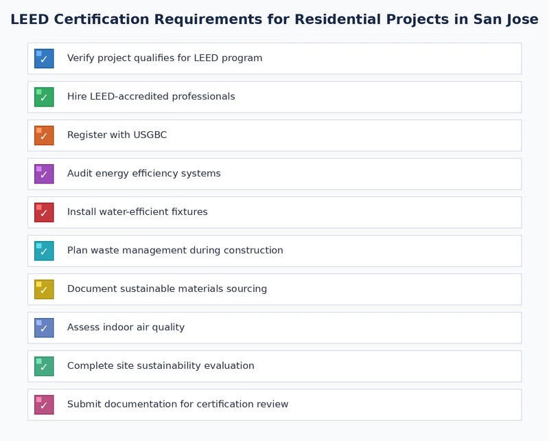 LEED for Homes pre-construction checklist showing required documentation and inspection milestones