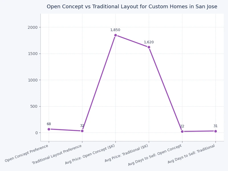 Chart comparing cost per square foot for open concept versus traditional layout custom homes in San Jose