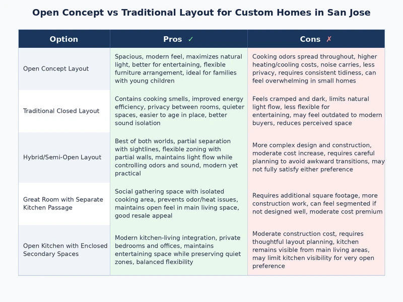 Comparison table of open concept and traditional layout features for San Jose custom homes