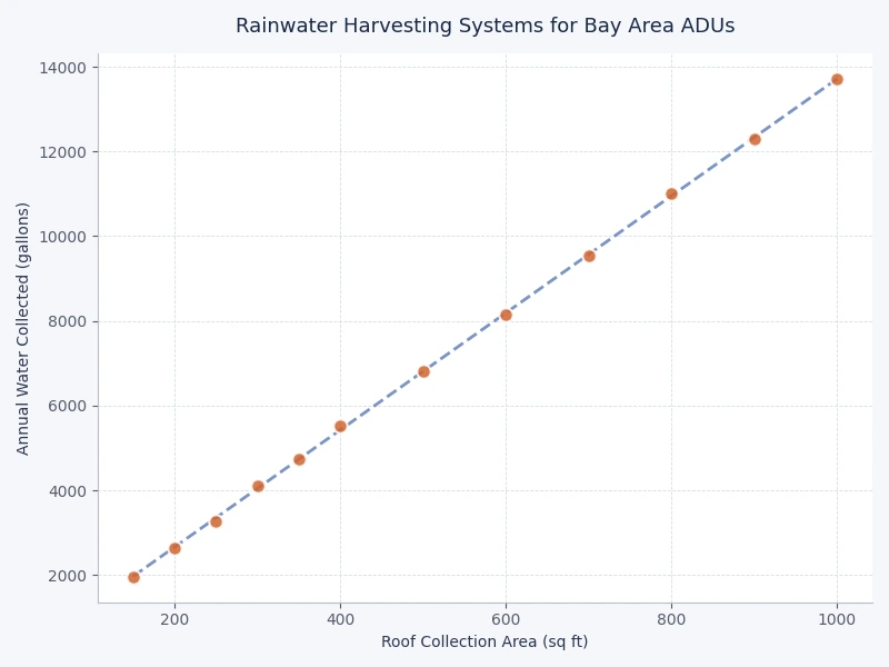 Bar chart comparing annual rainwater yield by ADU roof size in the Bay Area from 400 to 800 square feet