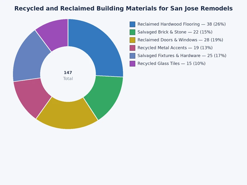 Cost comparison chart showing reclaimed versus new building materials across common remodeling categories