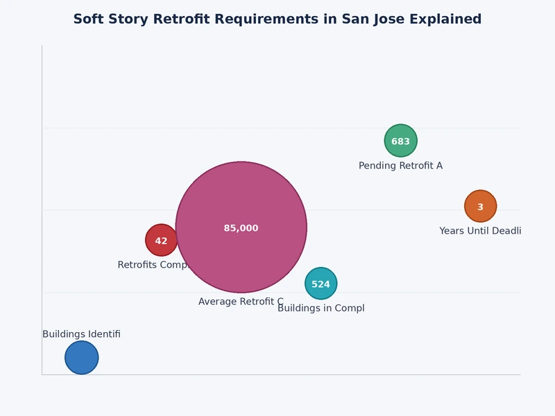 Chart showing soft story retrofit cost ranges by building size in San Jose