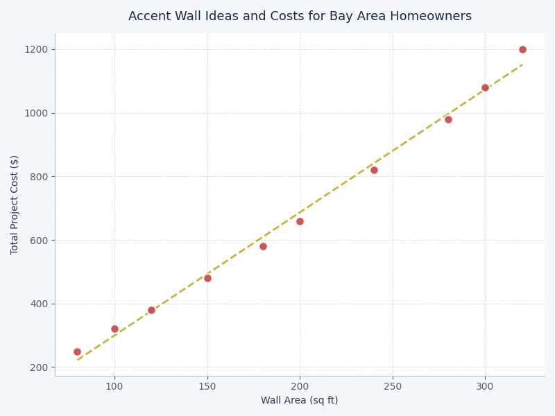 Bar chart comparing accent wall ideas cost per square foot by material type including paint limewash plaster shiplap stone and tile