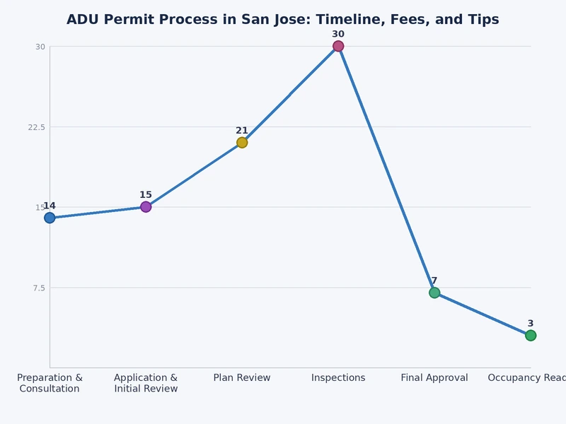 Bar chart comparing ADU permit approval timelines in San Jose by project type — garage conversion, attached ADU, and detached ADU