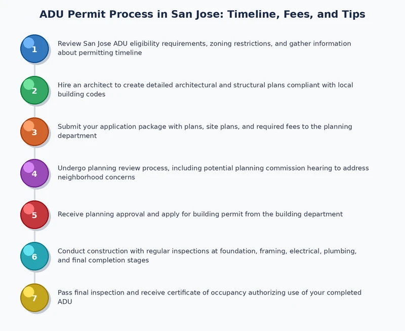 Process diagram showing the five stages of the ADU permit process in San Jose from pre-application through Certificate of Occupancy