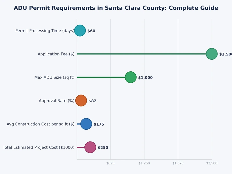 Chart comparing ADU permit fees and timeline across Santa Clara County cities