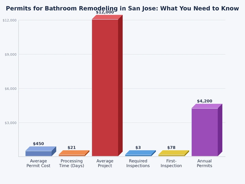 Chart showing San Jose bathroom permit fee ranges by project scope and valuation