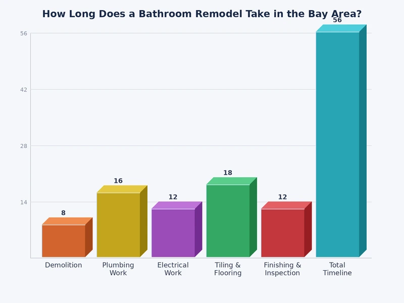 chart showing average bathroom remodel duration by project scope in Bay Area homes