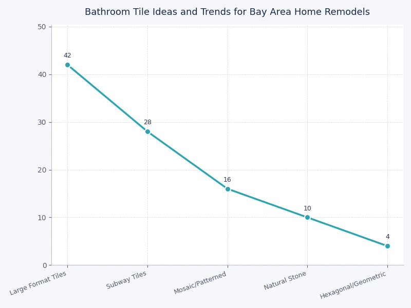 Bar chart comparing average installed cost per square foot for bathroom tile materials in the Bay Area