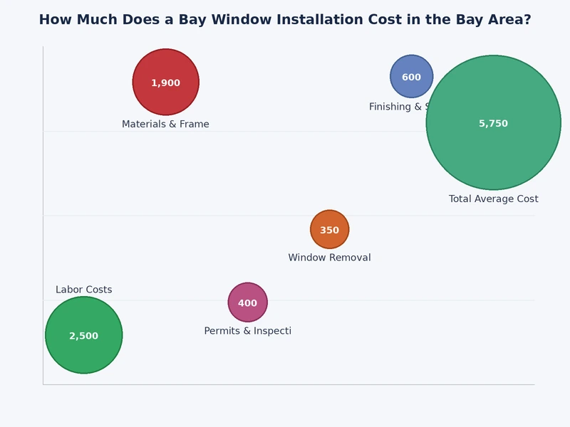 Bay window installation cost Bay Area breakdown by component including framing, glazing, and permits