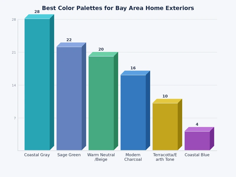 chart comparing exterior color palette popularity by Bay Area architectural style