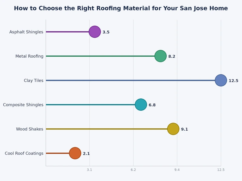 Bar chart comparing lifespan and installed cost per square foot for common San Jose roofing materials