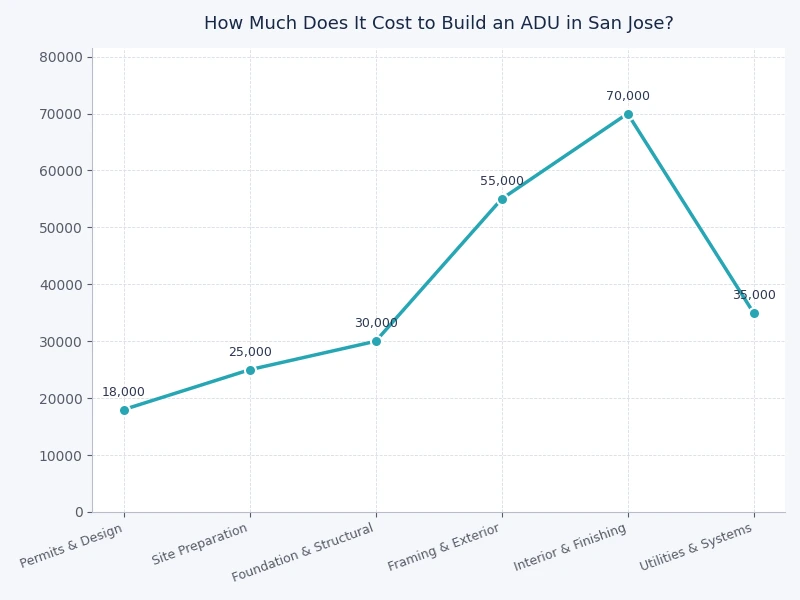 Bar chart comparing ADU cost San Jose by unit type including detached ADU, attached ADU, garage conversion, and JADU