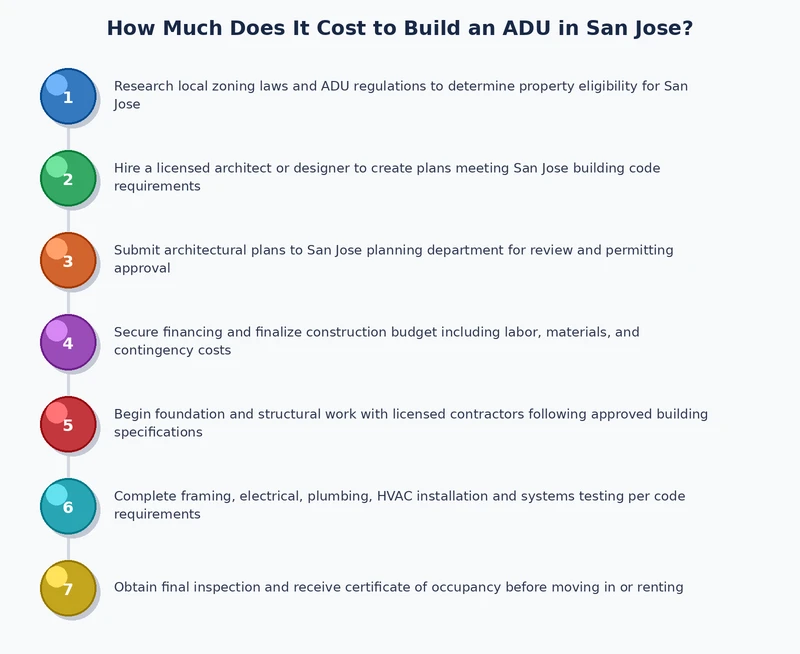 Step-by-step ADU construction process diagram for San Jose showing phases from design and permitting through framing, MEP, and final inspection