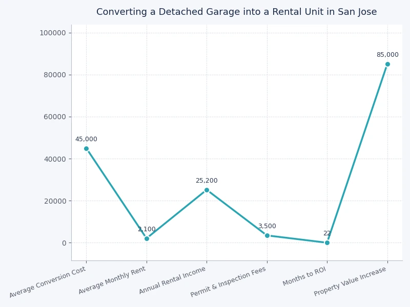 Bar chart comparing average rental income vs. conversion cost for San Jose garage ADUs
