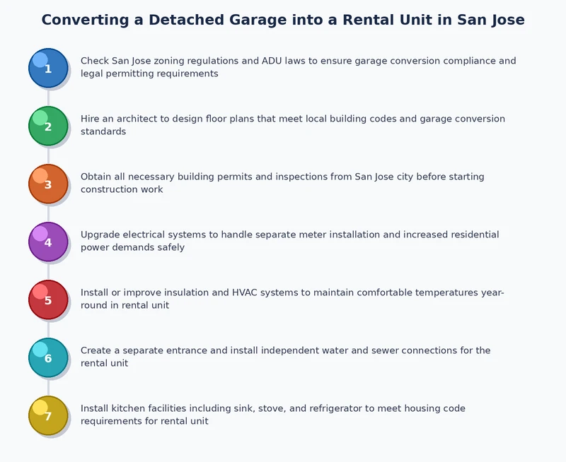 Process diagram showing stages of converting a detached garage to rental unit in San Jose