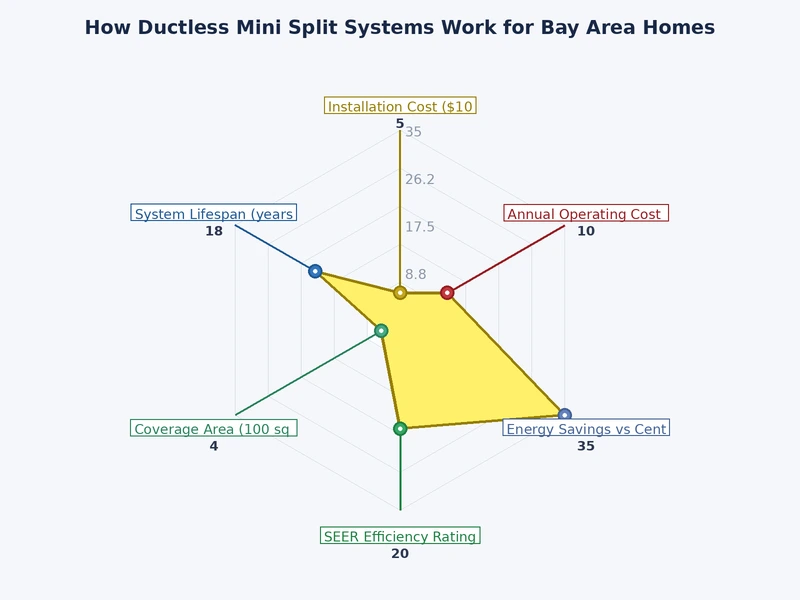 Chart comparing SEER efficiency ratings of ductless mini split versus central forced-air HVAC systems
