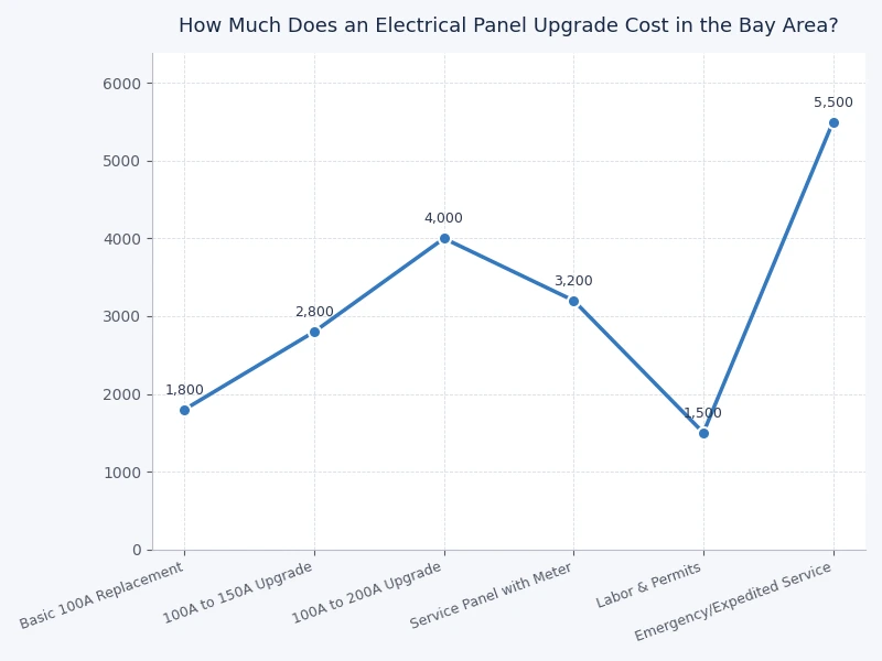 Bar chart comparing electrical panel upgrade cost ranges in the Bay Area by service amperage