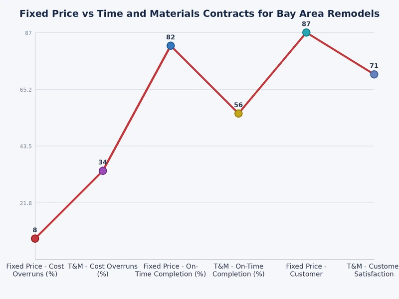 bar chart comparing fixed price vs time and materials contract cost outcomes for Bay Area remodels