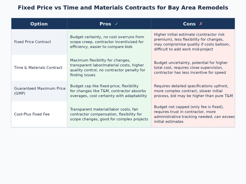 visual comparison of fixed price vs time and materials contract structures for Bay Area remodeling projects