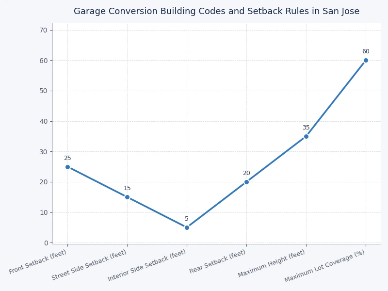 Chart comparing San Jose garage conversion setback distances and code requirements by conversion type