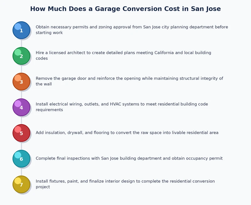 Garage conversion cost San Jose breakdown chart showing permit, MEP, structural, and finish cost categories
