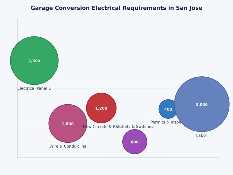 Chart comparing electrical upgrade cost ranges for garage conversions in San Jose by project type