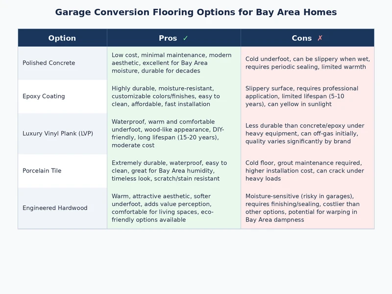 garage conversion flooring options comparison chart showing epoxy, LVP, polished concrete, tile, and engineered hardwood