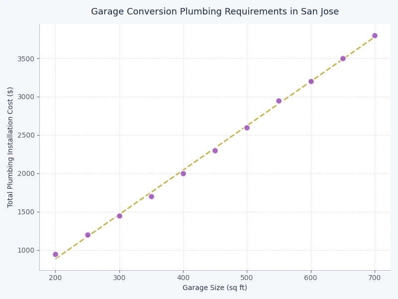 bar chart comparing plumbing cost ranges by scope for san jose garage conversions